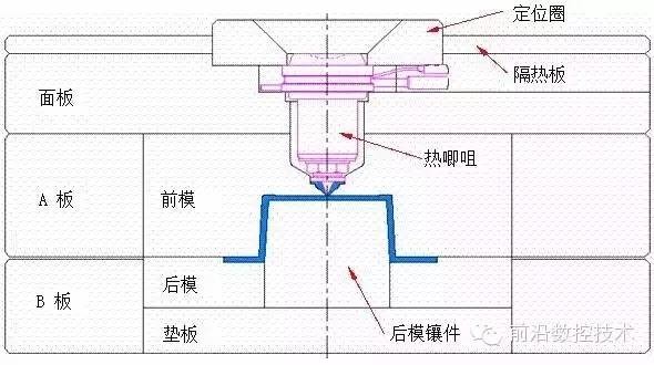 三,热流道模具的基本形式二,热流道的结构热流道主要功能之一是使热